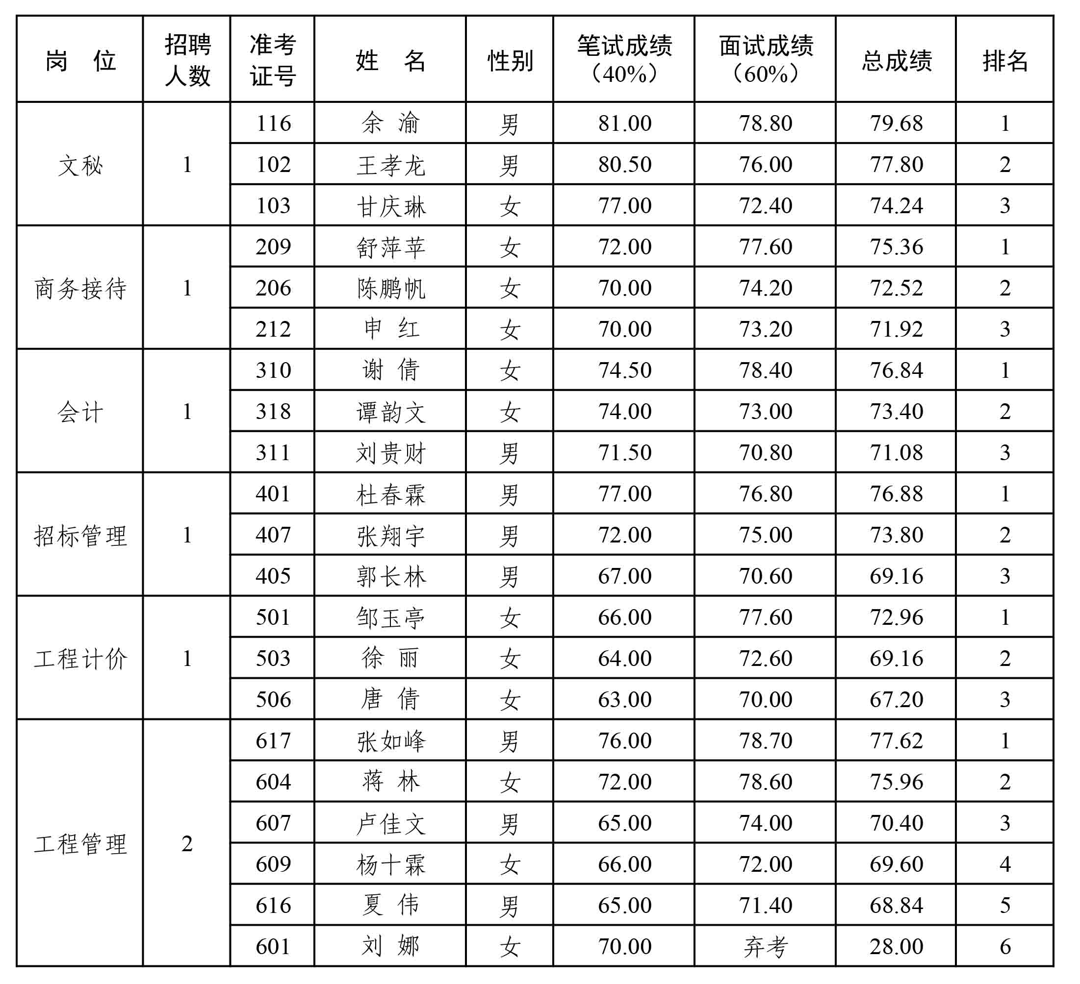 遂星公司2022年度公開(kāi)招聘工作人員總成績(jī)和排名公示